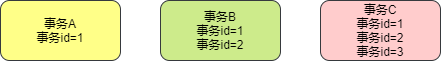 事务id数组