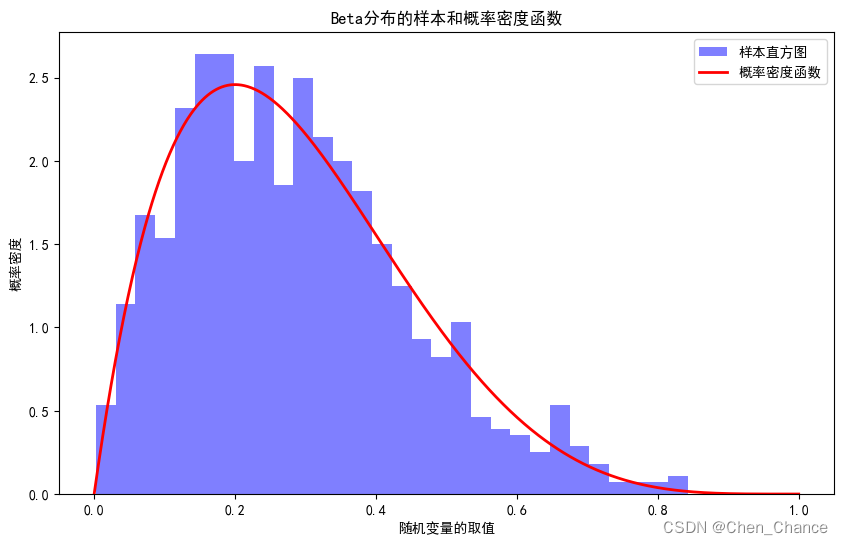Python示例：理解与应用Beta分布-CSDN博客