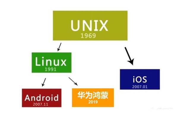 华为自研系统鸿蒙为什么也要基于linux来开发？华为自研系统鸿蒙为什么也要基于linux来开发？