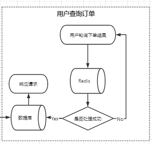 用户查询订单结果