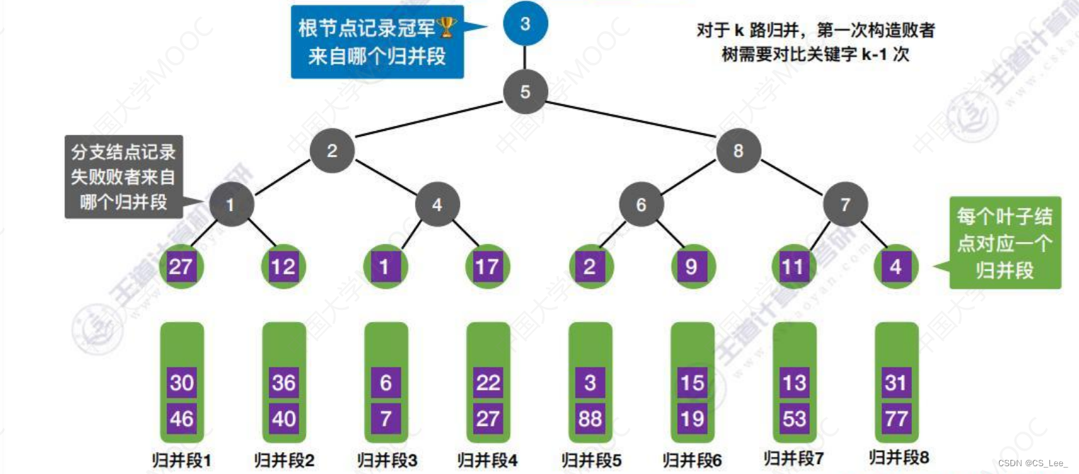 [外链图片转存失败,源站可能有防盗链机制,建议将图片保存下来直接上传(img-qgEedXa4-1660482228333)(数据结构.assets/image-20220814183005448.png)]