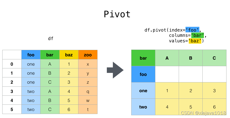 pivot