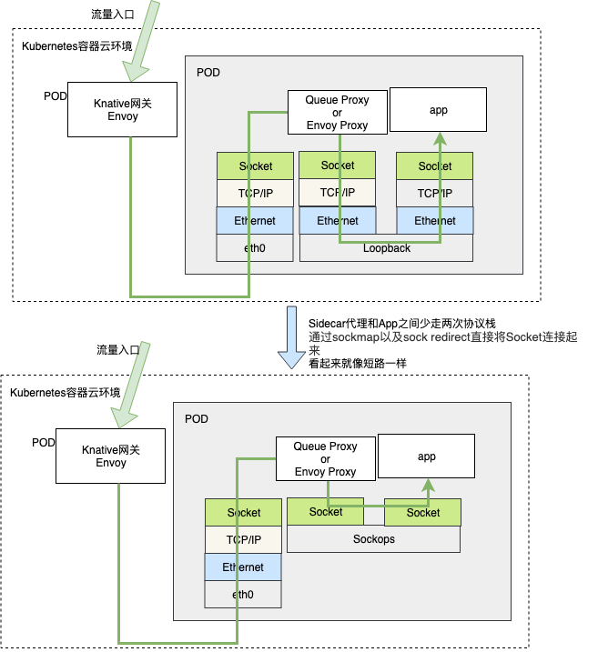 网易轻舟 Serverless 平台 Knative 性能调优实践