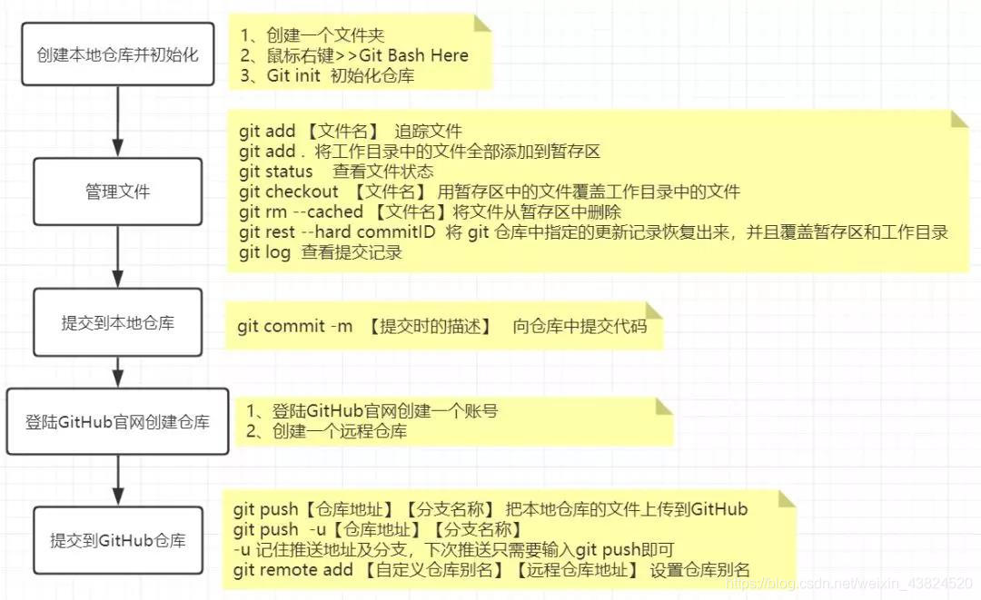 git示意图