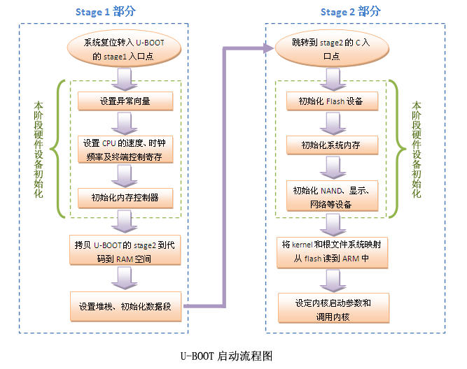 u-boot-2009.08在mini2440上的移植(一)