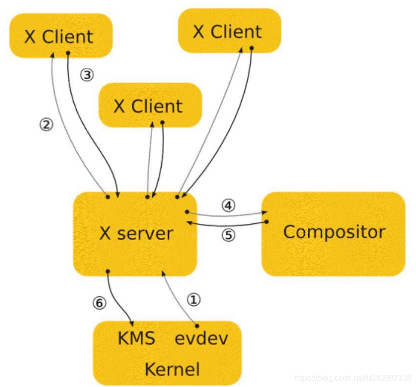 Xview X Window X window 概念及原理图_画出x-window架构图-CSDN博客