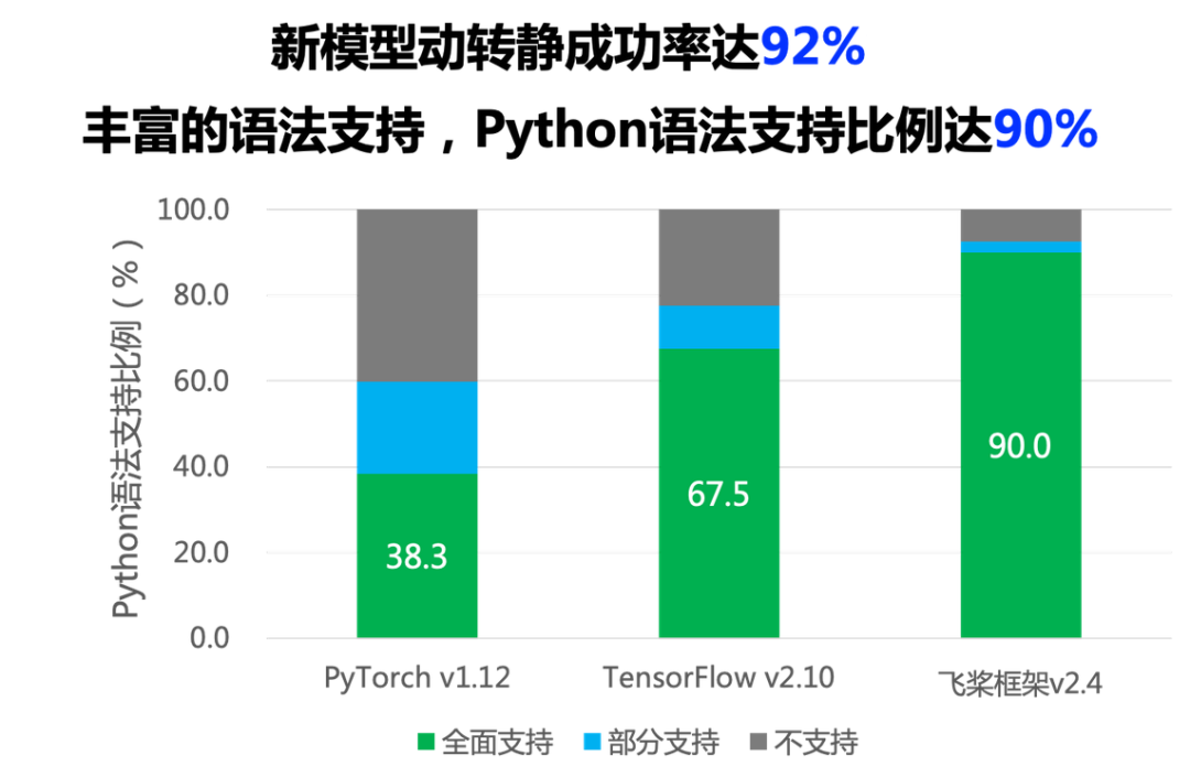 动转静成功率和语法支持度