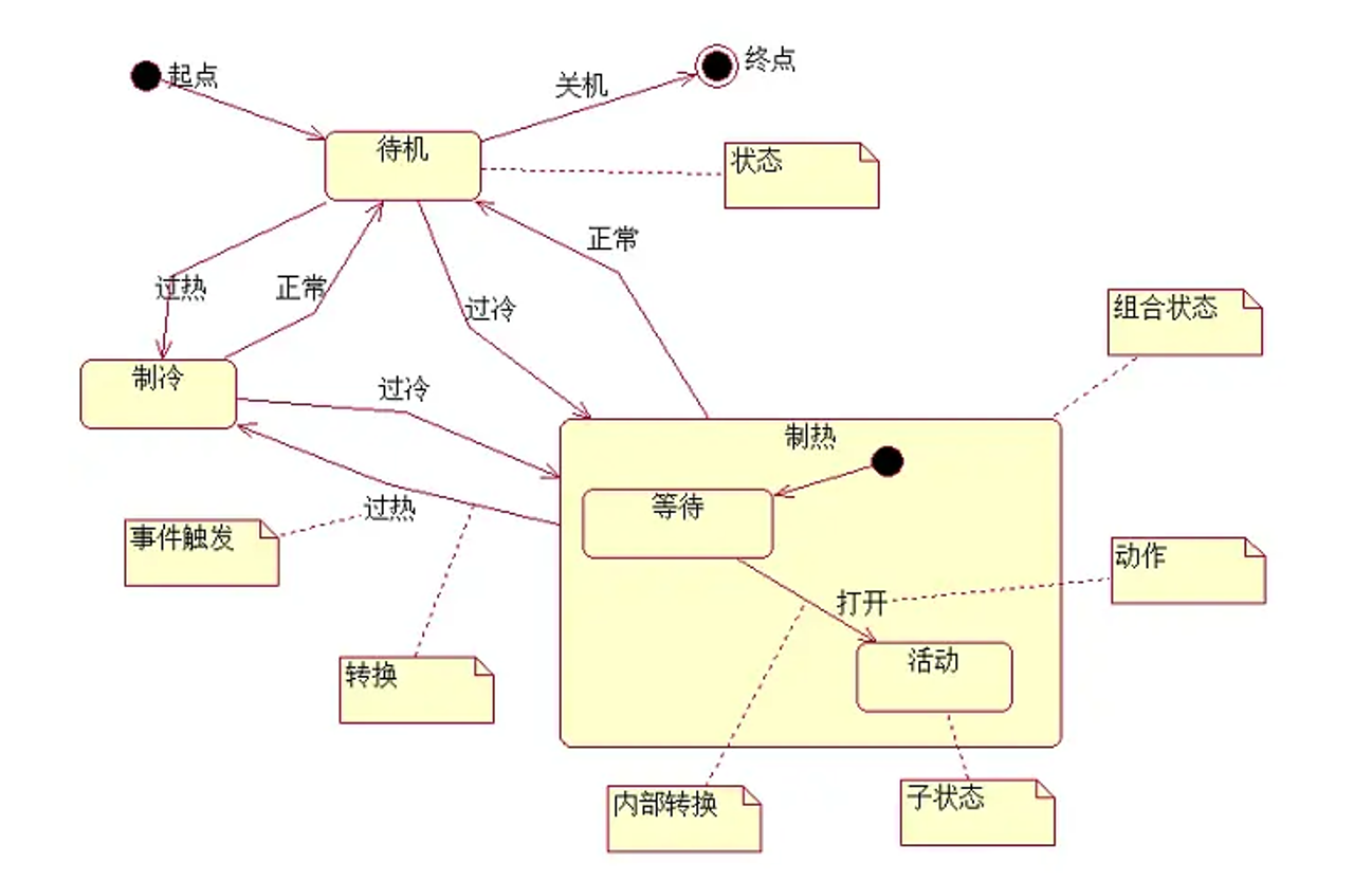 状态转移示例