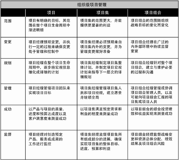 项目组合管理、项目集管理、项目管理和组织级项目管理之间的关系 项目组合管理、项目集管理、项目管理和组织级项目管理之间的关系