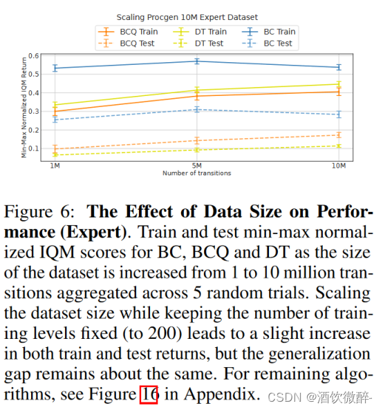 论文阅读-THE GENERALIZATION GAP IN OFFLINE REINFORCEMENT LEARNING（ICLR 2024 ...