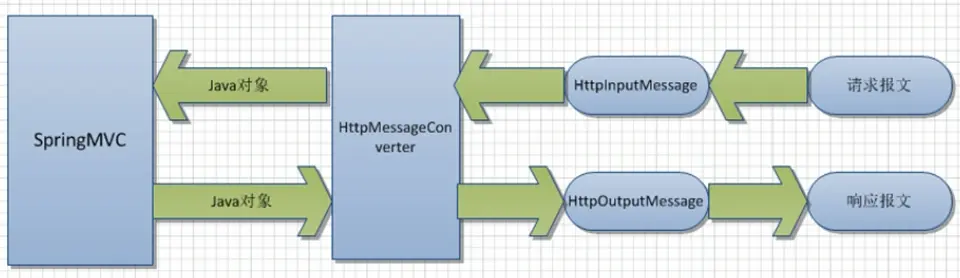 HttpMessageConverter处理过程.png
