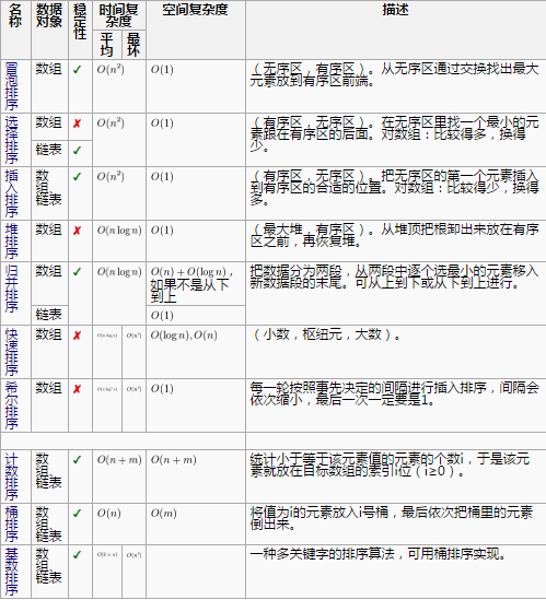 排序比较