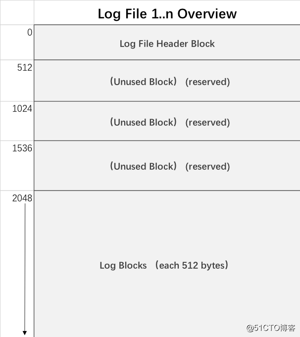 MySQL InnoDB redo Log 浅析