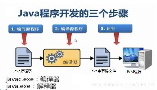 程序开发三步骤