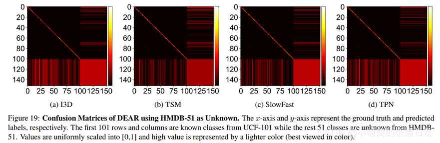 【论文笔记】【ICCV 2021 Oral】Evidential Deep Learning for Open Set Action ...