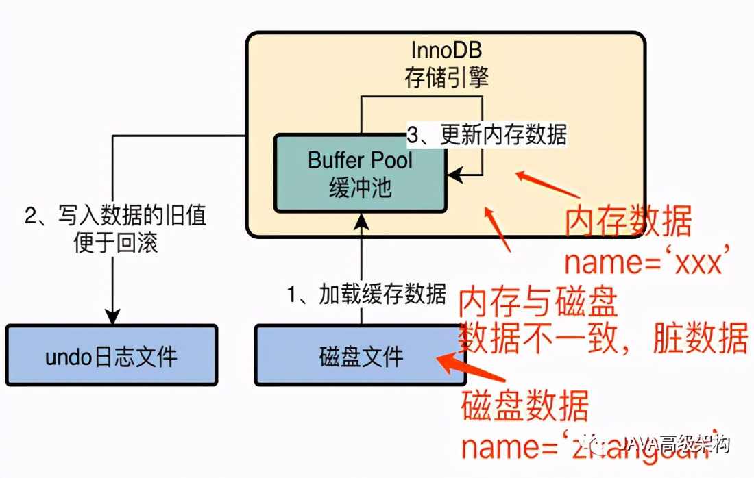 初探InnoDB存储引擎的架构设计