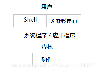 什么是 Linux, Shell, 终端_shell终端是什么意思-CSDN博客