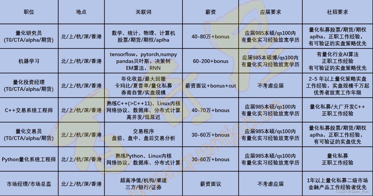 只此一个次JAVA岗位！量化头部需要3年以上经验学历本硕985起快来【IT岗】Java开发工程师工作职责：1. 负责实现研究员新的功能需求2.  微信小程序的后端开发和升级工作职_java 项目经验