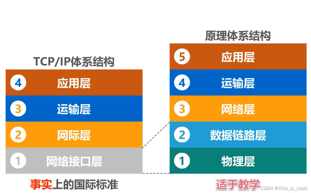 计算机网络概述_tcp协议在享受ip协议提供的网络互联服务的基础上,可以向什么层的相应协议提供-CSDN博客