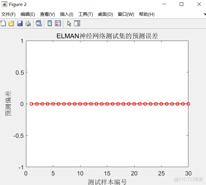【ELMAN预测】基于ELMAN动态递归神经网络实现数据预测matlab源码_matlab_15