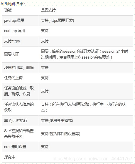 Azkaban 外部接口的使用与开发_azkaban接口调用-CSDN博客