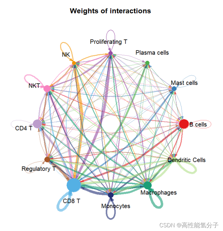 自存 单细胞测序细胞互作分析 CellChat-CSDN博客