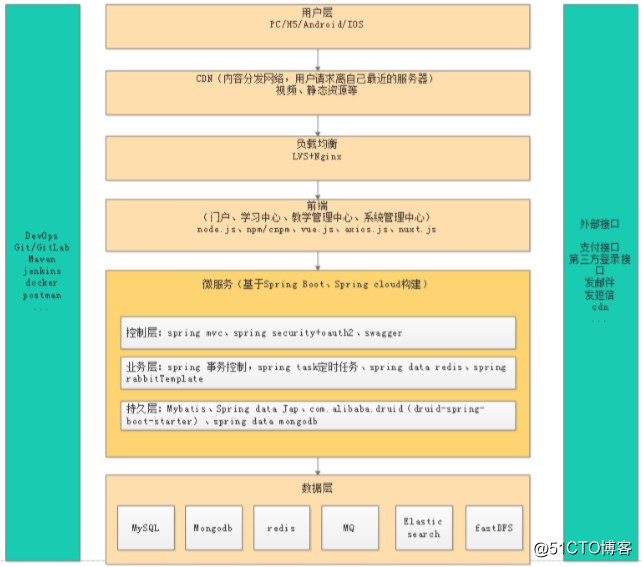 Java的新项目学成在线笔记-day1(一)