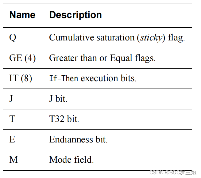  PSTATE bit definitions