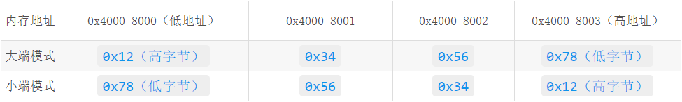 C-V2X 网络层及适配层解析填充