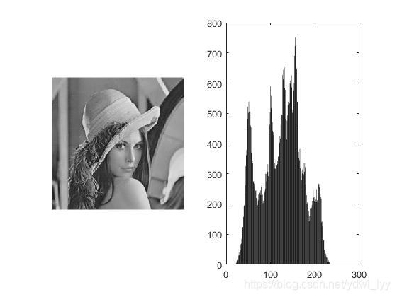 灰度图的灰度直方图