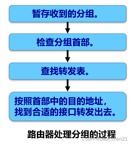 分组交换