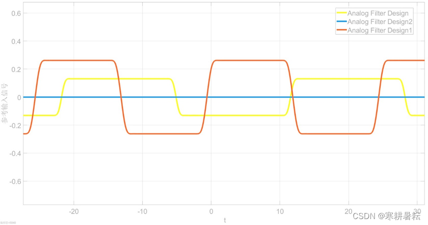 Bessel滤波器处理后的方波信号