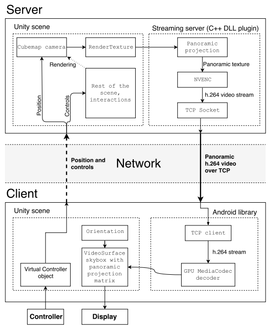 Figure1: The thin-client-server architecture of cloud-based VR streaming (CloudVR). 