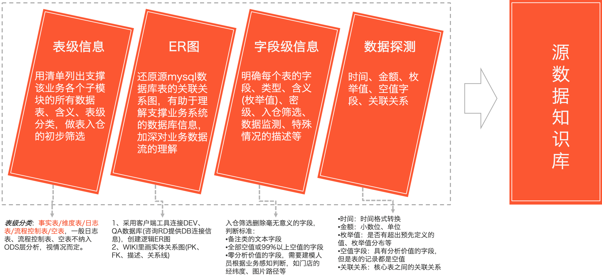 图3 支持业务的数据源知识库