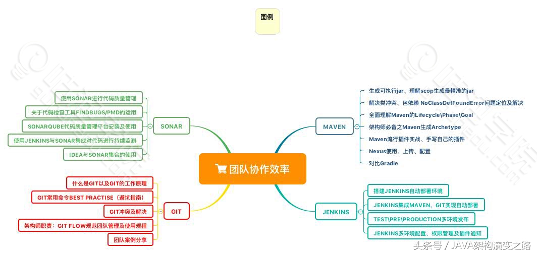 深度解剖高级架构及分布式各大知识点