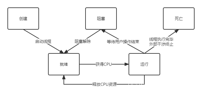[外链图片转存失败,源站可能有防盗链机制,建议将图片保存下来直接上传(img-kZP0Y1Rf-1651493629545)(E:\md文件\img\线程状态1.png)]