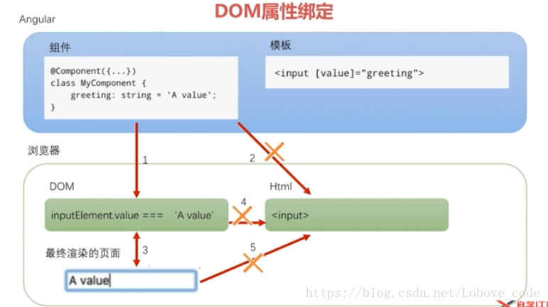 DOM属性绑定