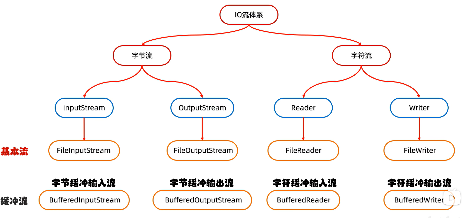 带高级流的IO体系