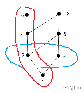 偏序集的讲解