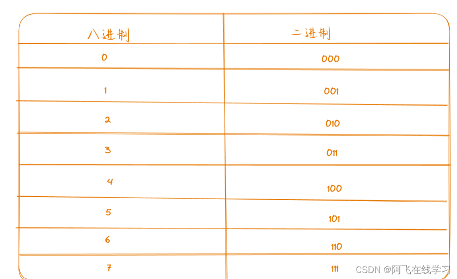 对于进制的初步认识及联系_进制取地址符-CSDN博客