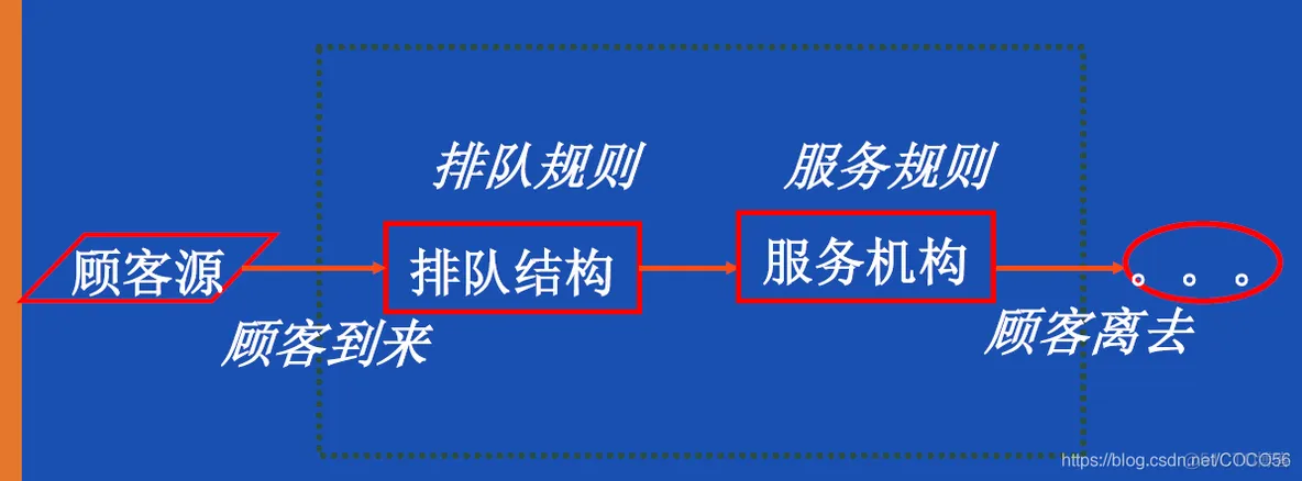 【数学建模】排队论模型及MATLAB实现含GUI界面_数学建模