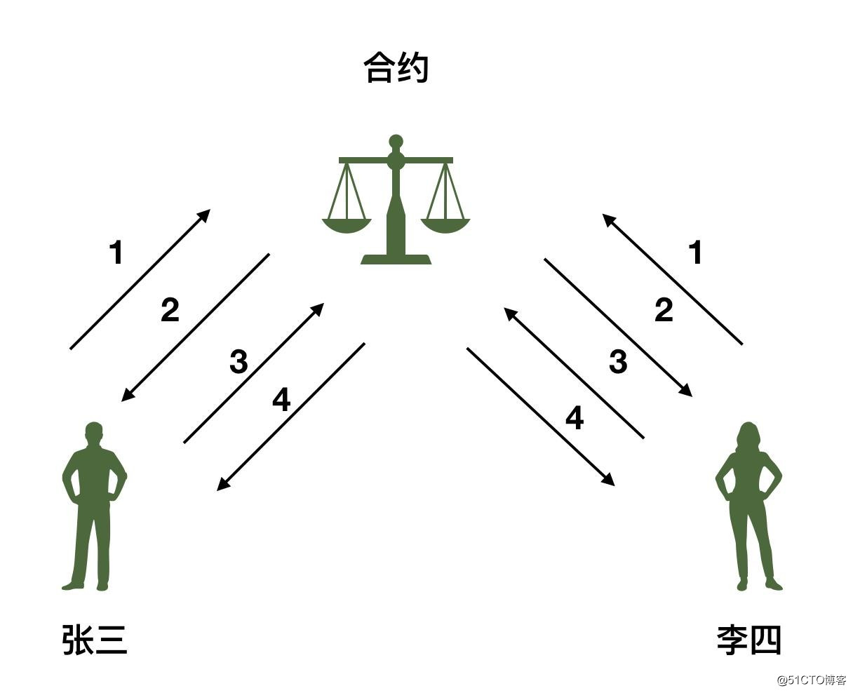 还记得《非诚勿扰》葛大爷的“分歧终端机”吗？迅雷链帮他实现了