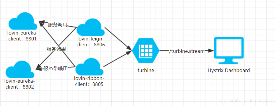 直接使用Turbine监控
