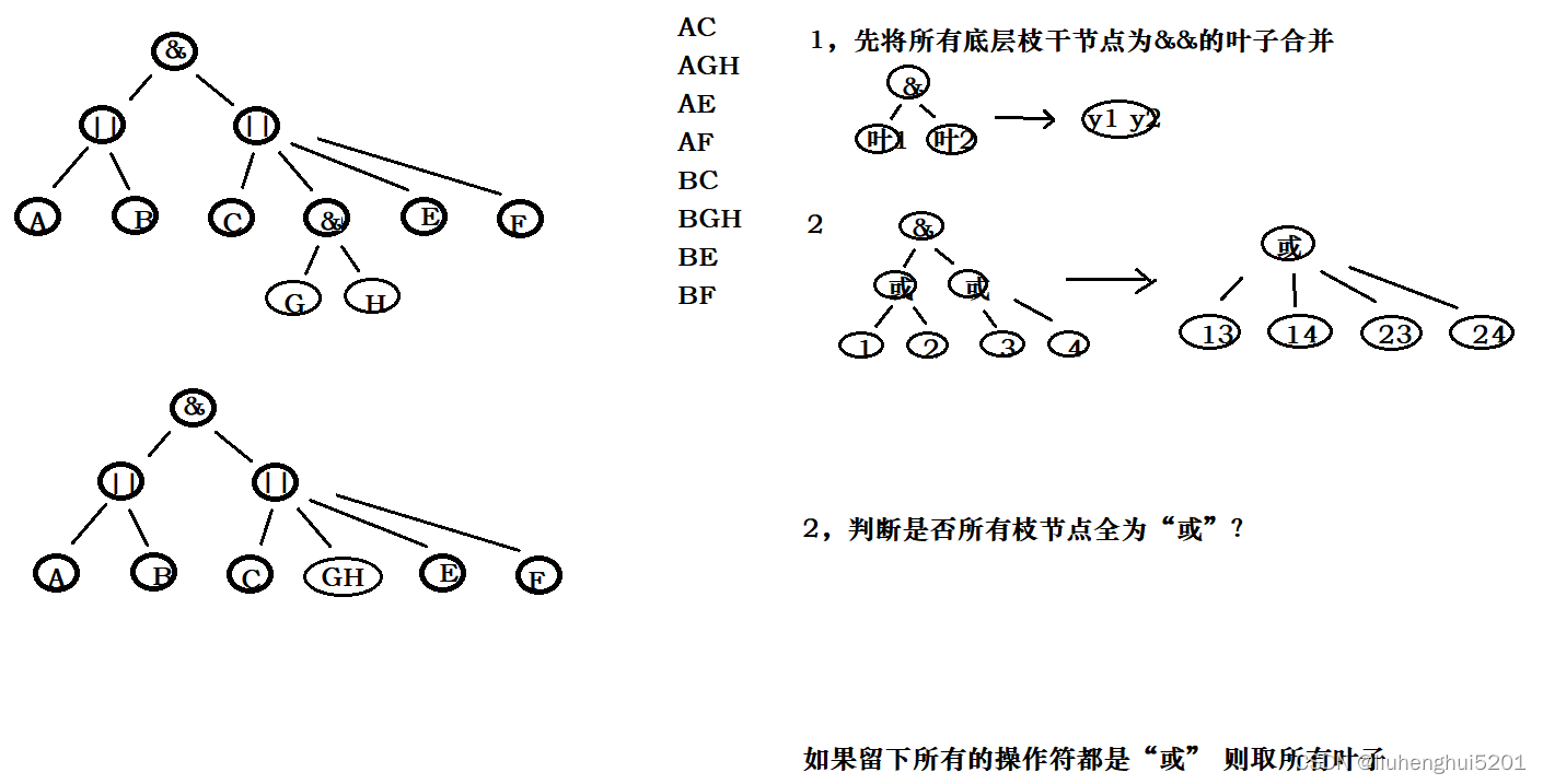 多叉树组合运算(未完待续)_多叉树合并-CSDN博客