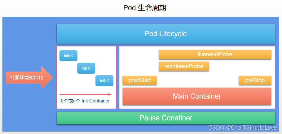 pod生命周期