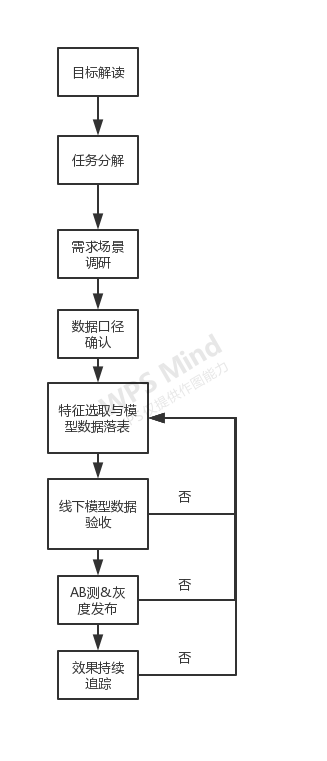 用户画像开发流程