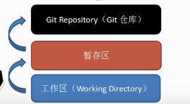 Git仓库结构