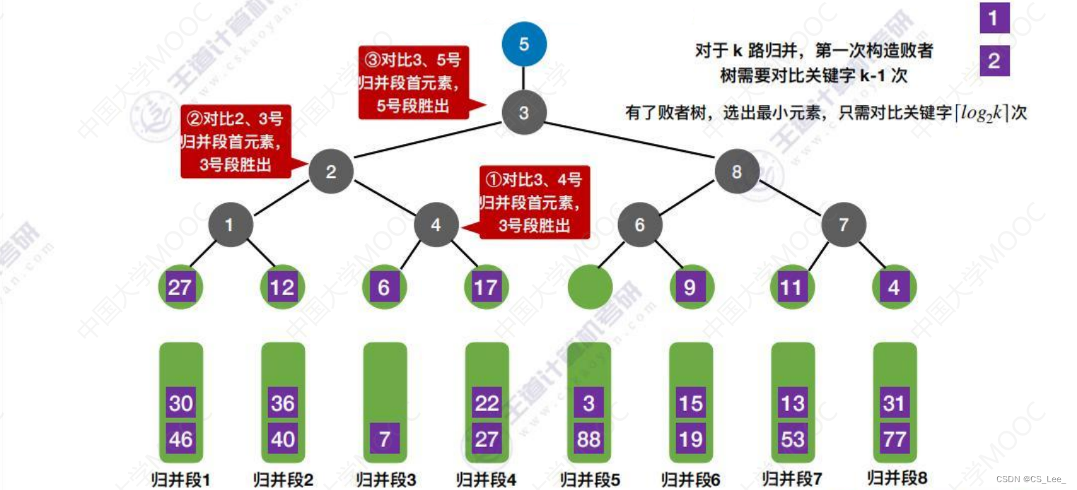 [外链图片转存失败,源站可能有防盗链机制,建议将图片保存下来直接上传(img-ojJunQRb-1660482228337)(数据结构.assets/image-20220814183710145.png)]