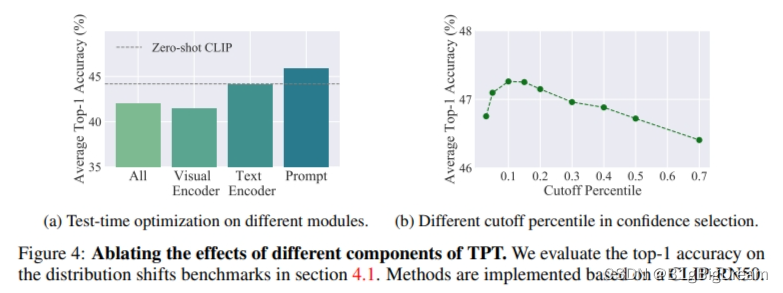 Test-Time Prompt Tuning for Zero-ShotGeneralization in Vision-Language ...