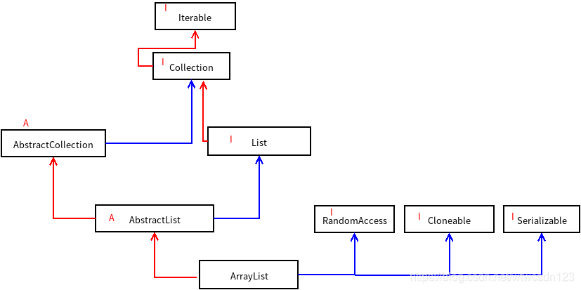 ArrayList继承和实现关系图